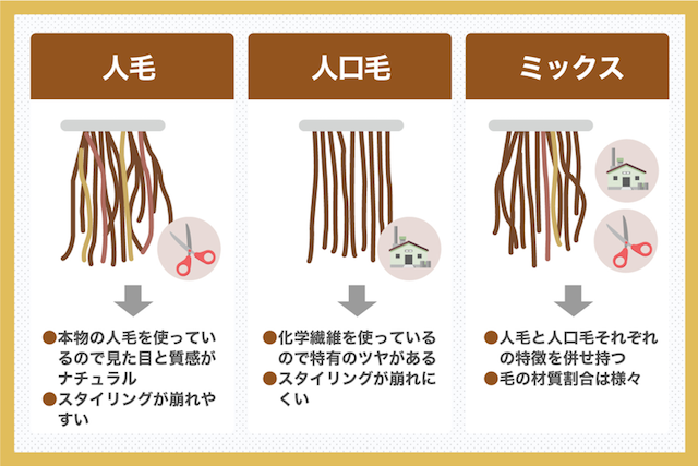 「おしゃれ用」と「医療用」は毛の材質による分類ではない