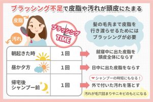 ブラッシング不足で皮脂や汚れが頭皮にたまる